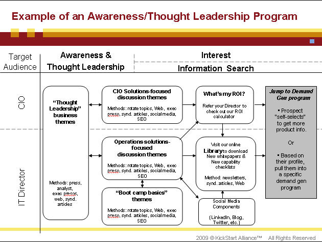 types of marketing programs are the awareness thought leadership ...