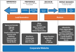 As leads are generated and prospects are nurtured from "awareness" to "decision", this graphic maps the high-level marcom objectives to a few marcom activities and tactics.