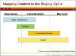 Mapping Content to the Buying Cycle